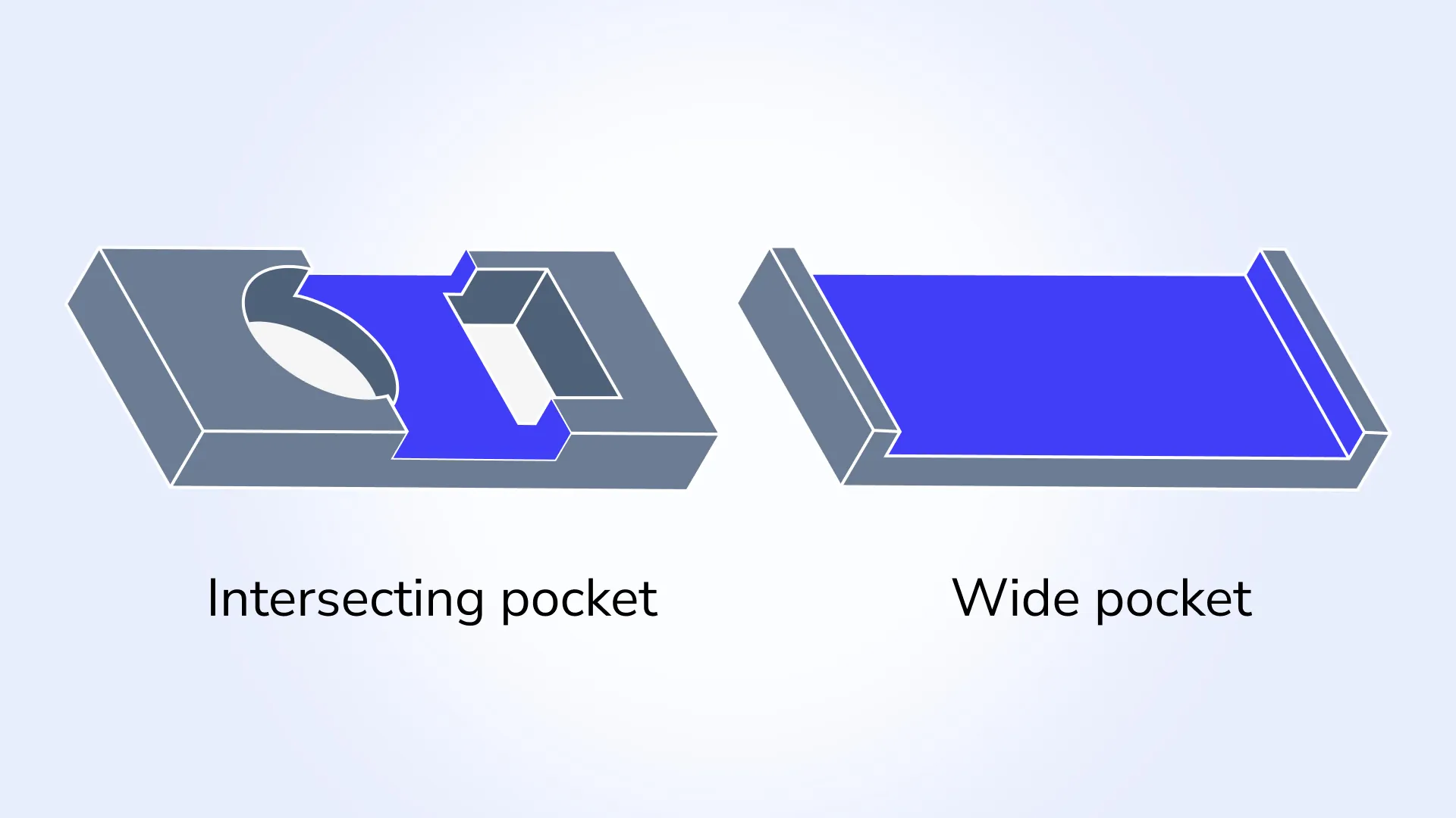 Recognition of wide and intersecting pockets