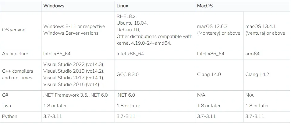 Supported configurations