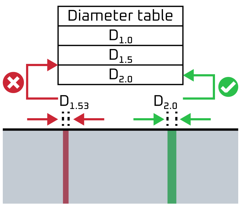 Non standard diameter hole