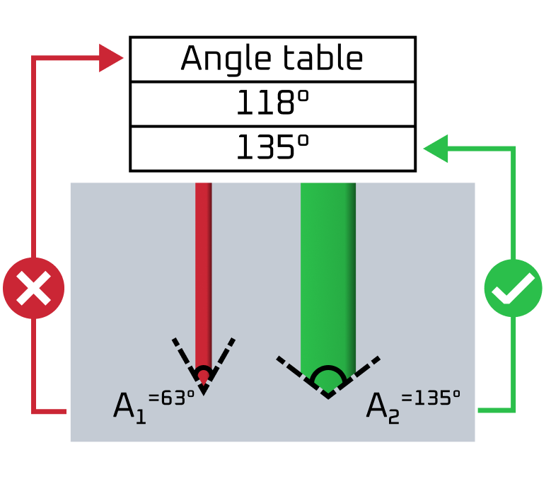 Non standard drill point angle